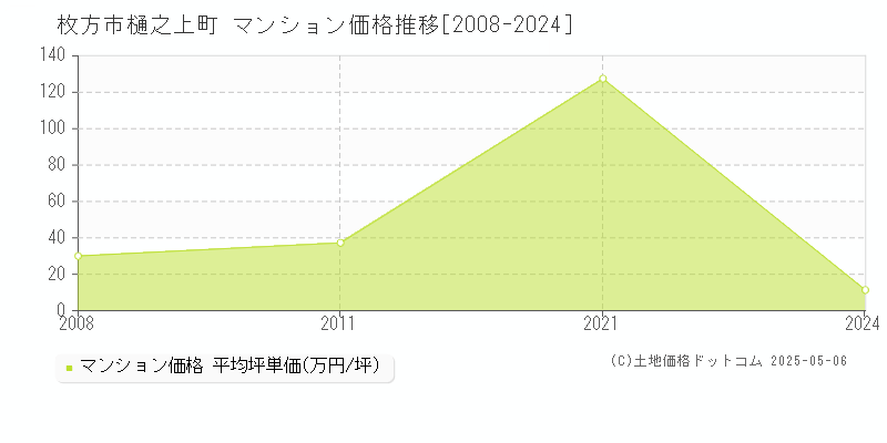 樋之上町(枚方市)のマンション価格推移グラフ(坪単価)[2008-2024年]