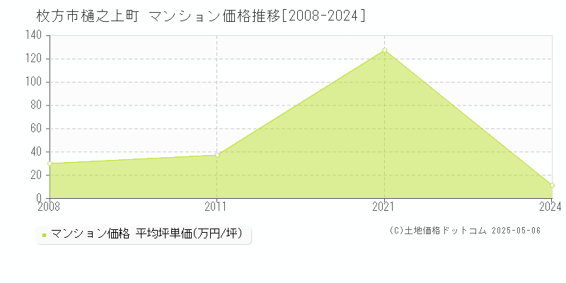 枚方市樋之上町のマンション価格推移グラフ 