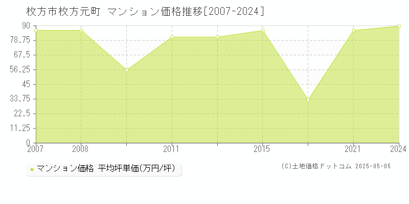 枚方元町(枚方市)のマンション価格推移グラフ(坪単価)[2007-2024年]