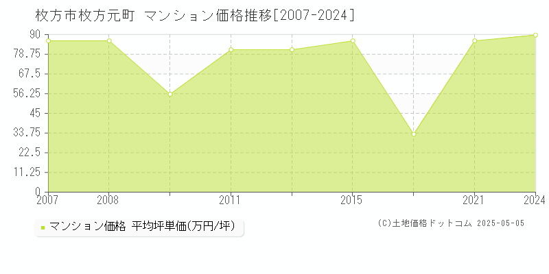 枚方市枚方元町のマンション価格推移グラフ 