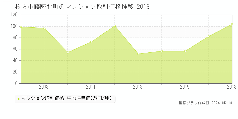 枚方市藤阪北町のマンション価格推移グラフ 