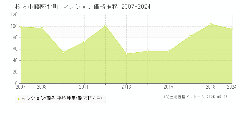 藤阪北町(枚方市)のマンション価格推移グラフ(坪単価)[2007-2024年]