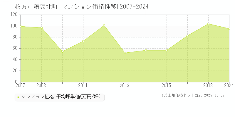 枚方市藤阪北町のマンション価格推移グラフ 