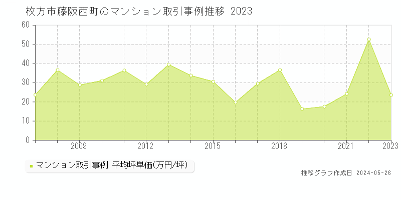 枚方市藤阪西町のマンション価格推移グラフ 