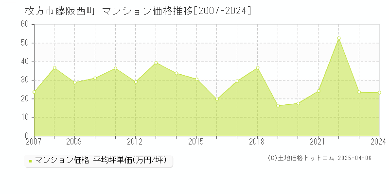 枚方市藤阪西町のマンション価格推移グラフ 