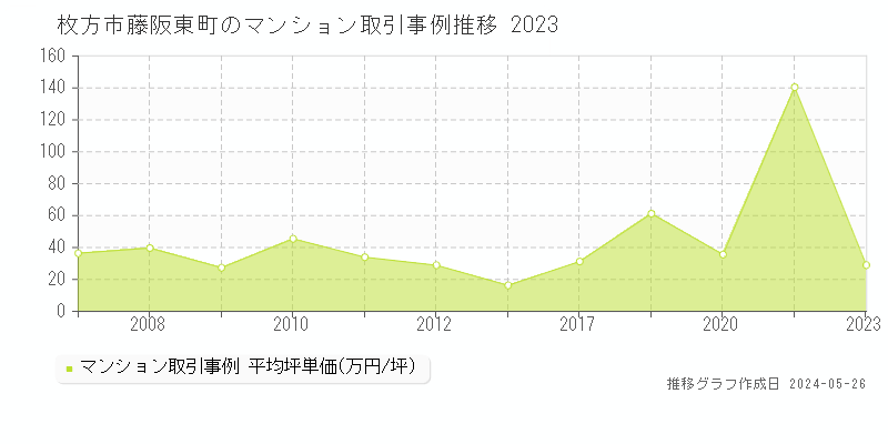 枚方市藤阪東町のマンション取引事例推移グラフ 