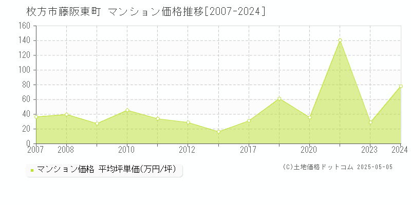 藤阪東町(枚方市)のマンション価格推移グラフ(坪単価)[2007-2024年]