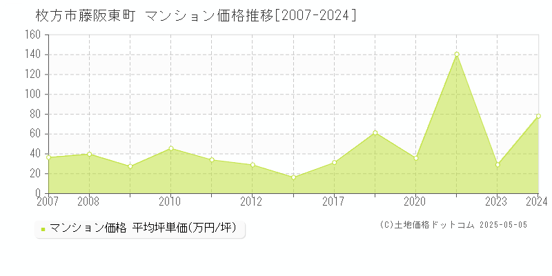 枚方市藤阪東町のマンション価格推移グラフ 