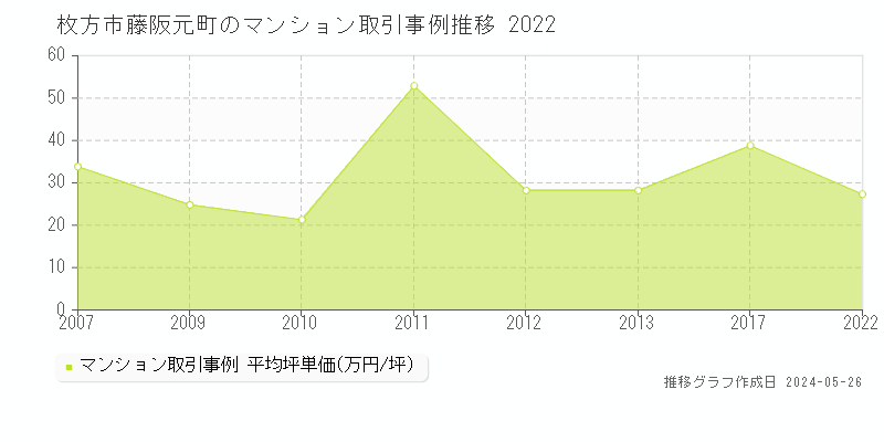 枚方市藤阪元町のマンション価格推移グラフ 