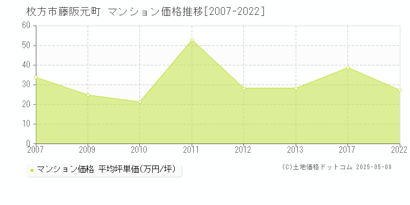 藤阪元町(枚方市)のマンション価格推移グラフ(坪単価)[2007-2022年]