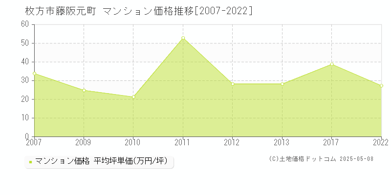 枚方市藤阪元町のマンション価格推移グラフ 