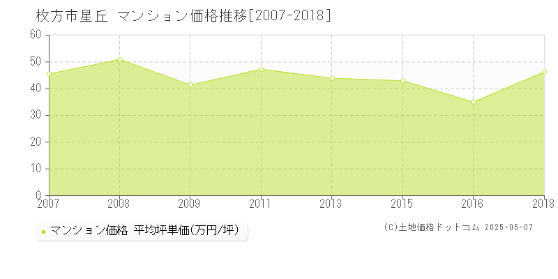 星丘(枚方市)のマンション価格推移グラフ(坪単価)[2007-2018年]