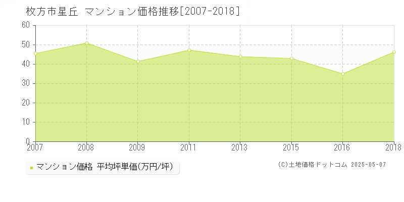 枚方市星丘のマンション価格推移グラフ 