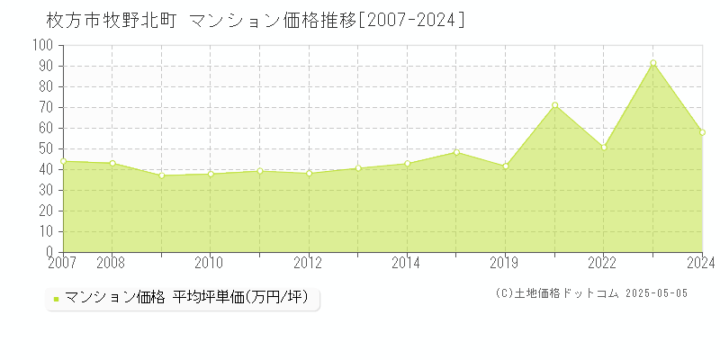 牧野北町(枚方市)のマンション価格推移グラフ(坪単価)[2007-2024年]