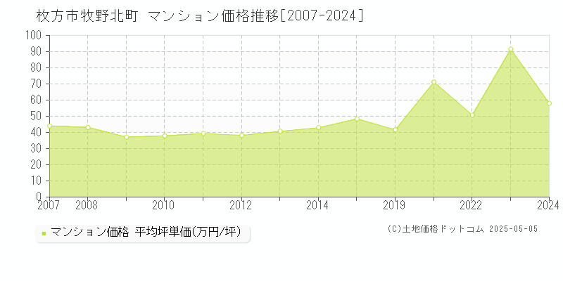 枚方市牧野北町のマンション価格推移グラフ 