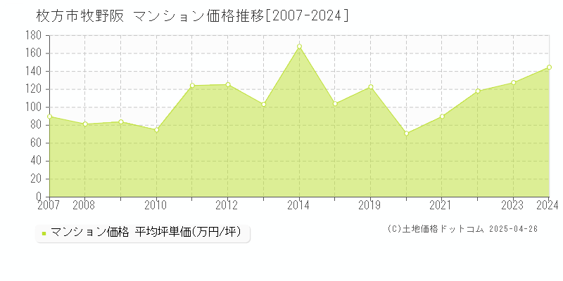 枚方市牧野阪のマンション価格推移グラフ 