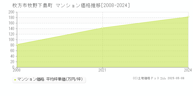牧野下島町(枚方市)のマンション価格推移グラフ(坪単価)[2008-2024年]