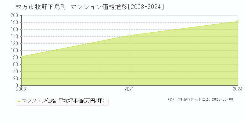 枚方市牧野下島町のマンション価格推移グラフ 