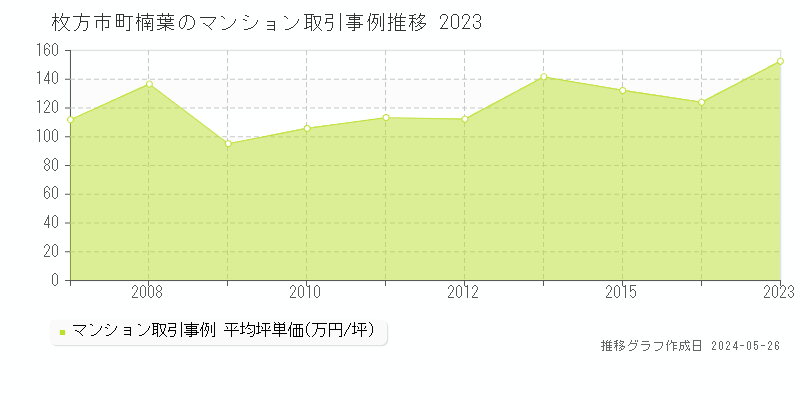 枚方市町楠葉のマンション価格推移グラフ 