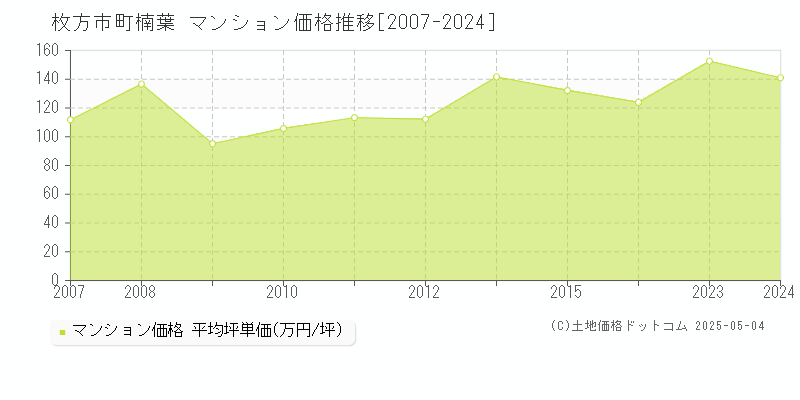 町楠葉(枚方市)のマンション価格推移グラフ(坪単価)[2007-2024年]