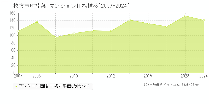 枚方市町楠葉のマンション価格推移グラフ 