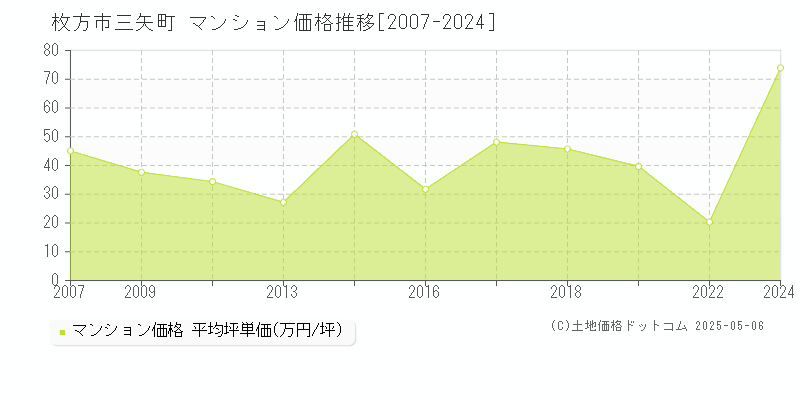 三矢町(枚方市)のマンション価格推移グラフ(坪単価)[2007-2024年]