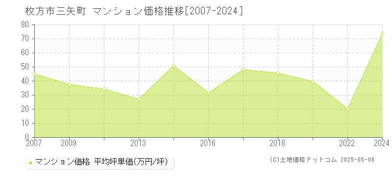 枚方市三矢町のマンション価格推移グラフ 