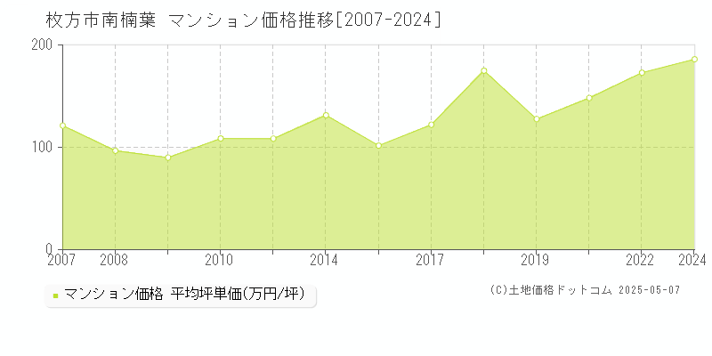 南楠葉(枚方市)のマンション価格推移グラフ(坪単価)[2007-2024年]