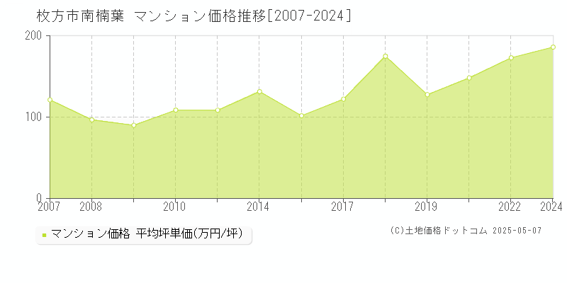 枚方市南楠葉のマンション取引事例推移グラフ 