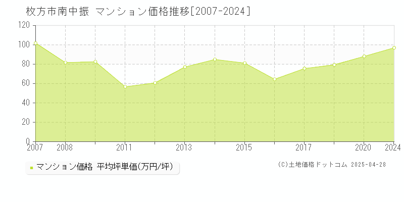 枚方市南中振のマンション価格推移グラフ 