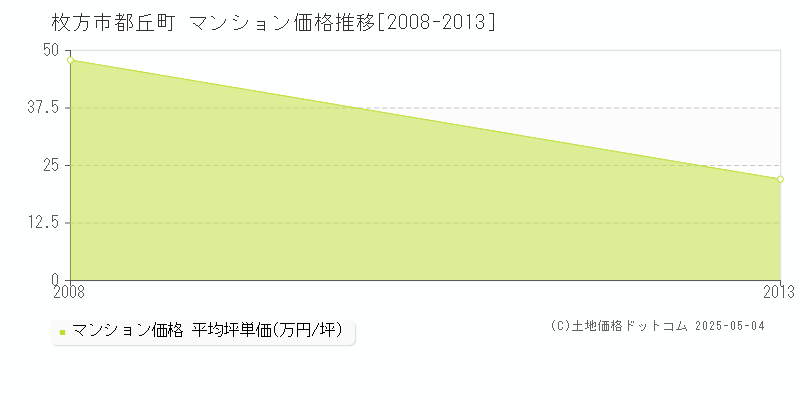 都丘町(枚方市)のマンション価格推移グラフ(坪単価)[2008-2013年]