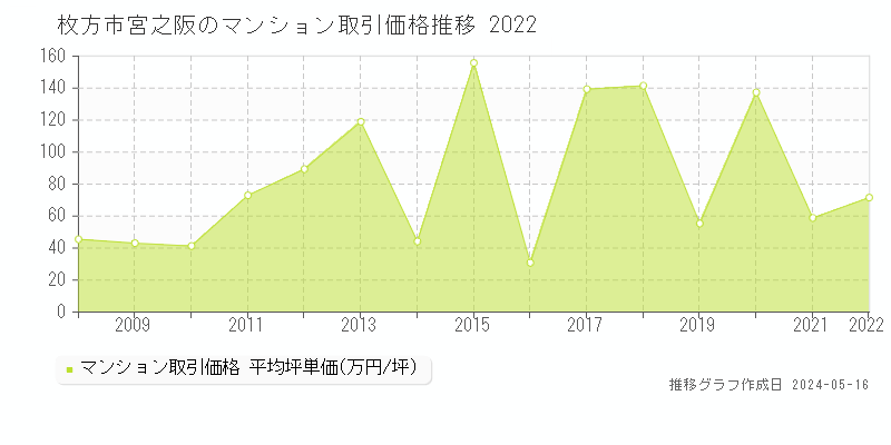 枚方市宮之阪のマンション価格推移グラフ 