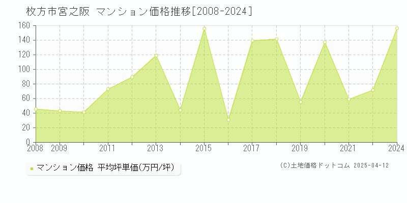 枚方市宮之阪のマンション価格推移グラフ 