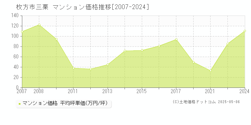 三栗(枚方市)のマンション価格推移グラフ(坪単価)[2007-2024年]