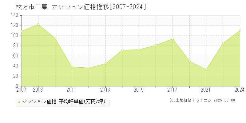 枚方市三栗のマンション価格推移グラフ 