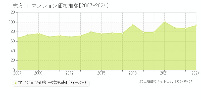 枚方市(大阪府)のマンション価格推移グラフ(坪単価)[2007-2024年]
