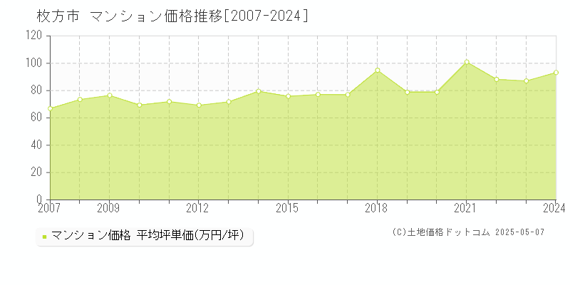 枚方市のマンション価格推移グラフ 