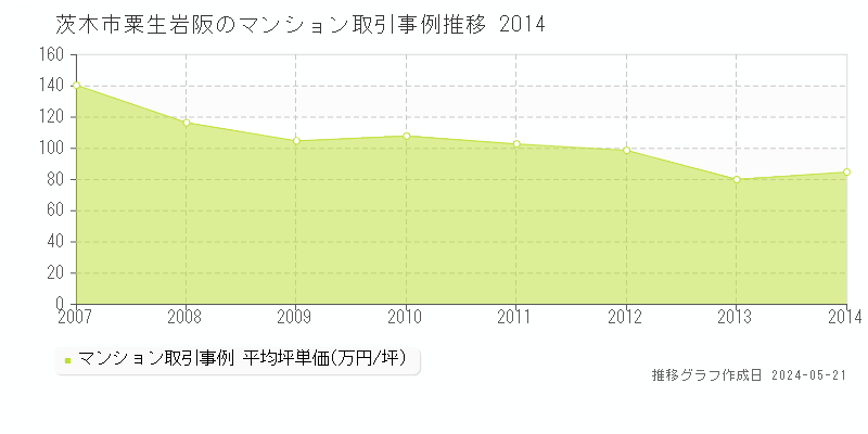 茨木市粟生岩阪のマンション価格推移グラフ 