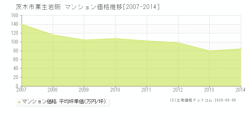 粟生岩阪(茨木市)のマンション価格推移グラフ(坪単価)[2007-2014年]