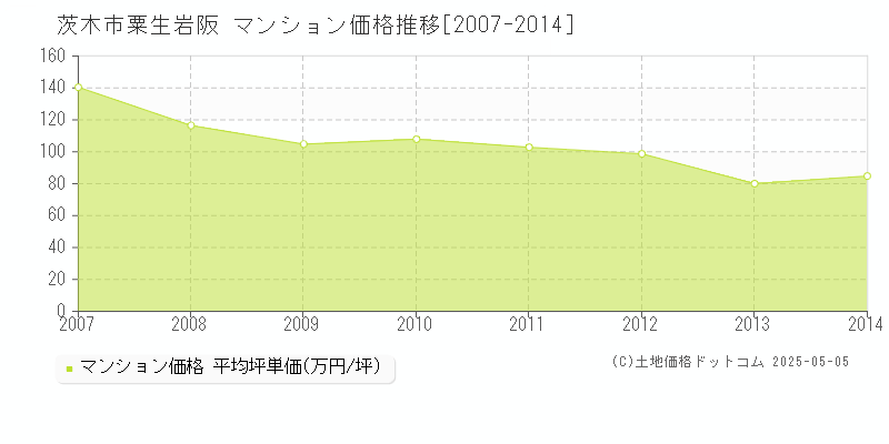 茨木市粟生岩阪のマンション価格推移グラフ 