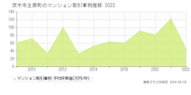 茨木市主原町のマンション価格推移グラフ 