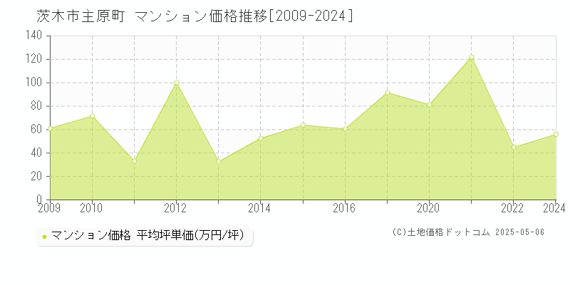 主原町(茨木市)のマンション価格推移グラフ(坪単価)[2009-2024年]