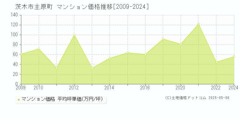 茨木市主原町のマンション価格推移グラフ 