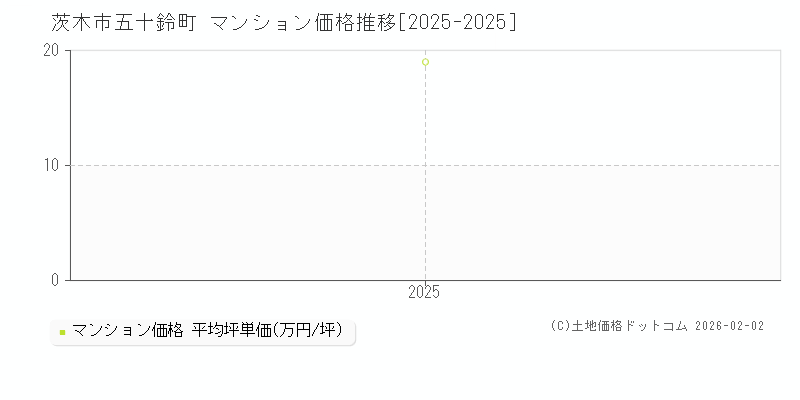 五十鈴町(茨木市)のマンション価格推移グラフ(坪単価)[2025-2025年]