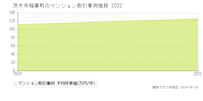 茨木市稲葉町のマンション価格推移グラフ 