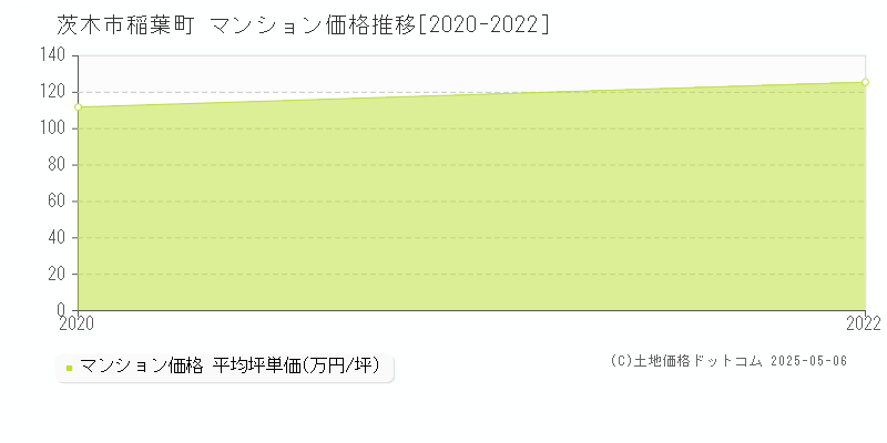 稲葉町(茨木市)のマンション価格推移グラフ(坪単価)[2020-2022年]