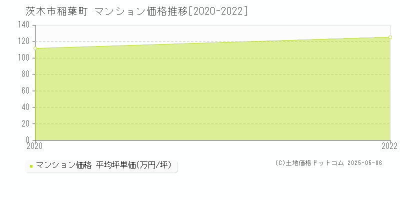 茨木市稲葉町のマンション価格推移グラフ 