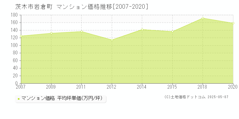 岩倉町(茨木市)のマンション価格推移グラフ(坪単価)[2007-2020年]