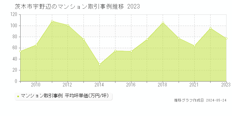 茨木市宇野辺のマンション価格推移グラフ 