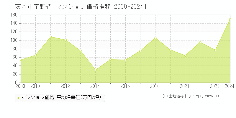 茨木市宇野辺のマンション価格推移グラフ 